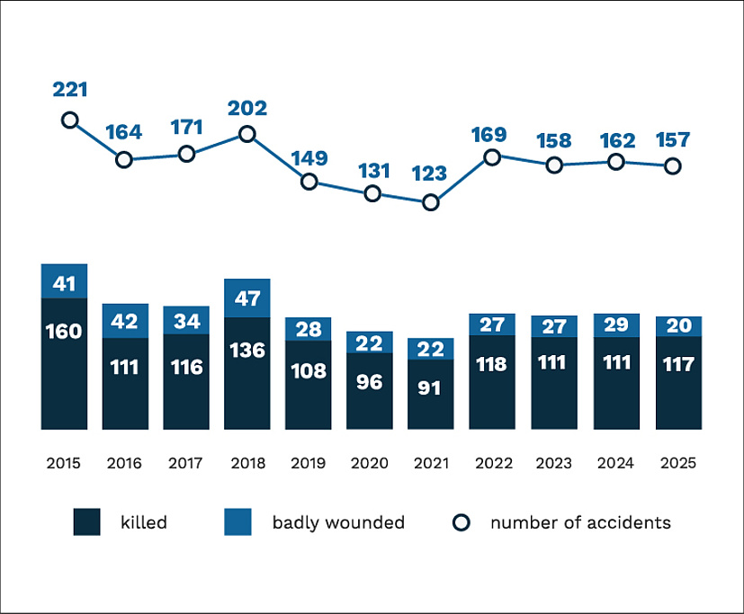 Accidents on illegal passages 2015-2025 (221, 164, 171, 202, 149, 131, 123, 169, 158, 162,157)