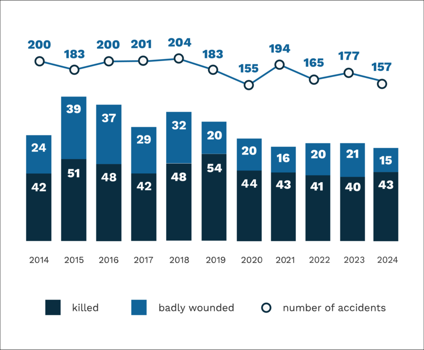 chart accidents and collisions 2014-2024 (200,183,200,201,204,183,155,194, 165, 177,157)