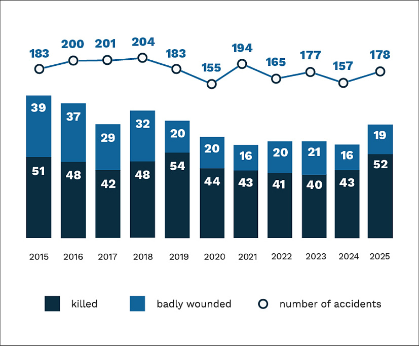 chart accidents and collisions 2015-2025 (183,200,201,204,183,155,194, 165, 177,157,178)