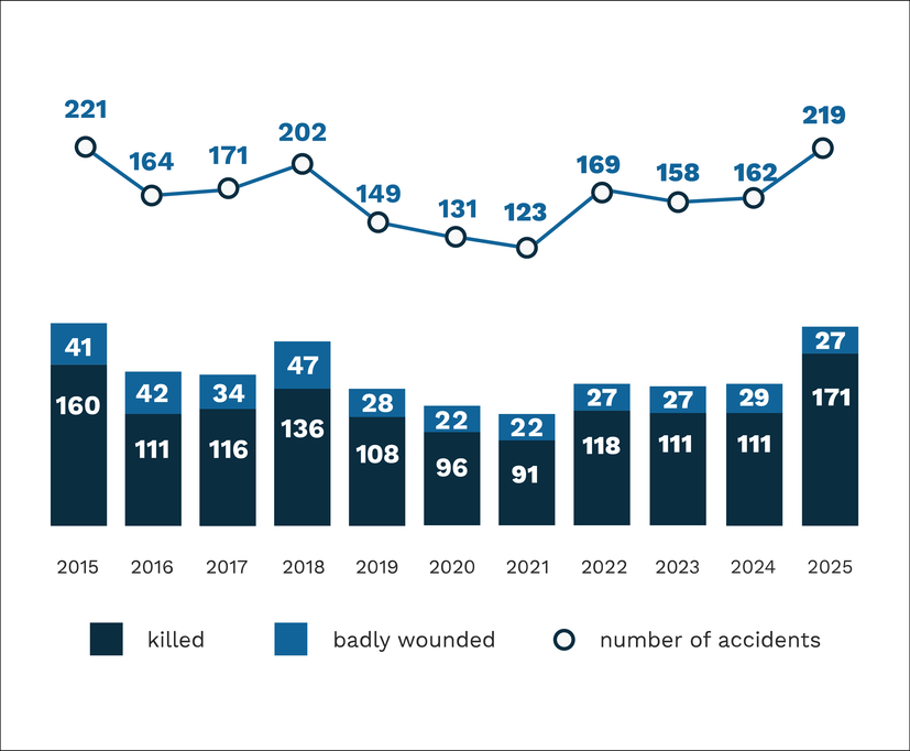 Accidents on illegal passages 2015-2025 (221,164,171,202,149,131,123,169,158,162,219)