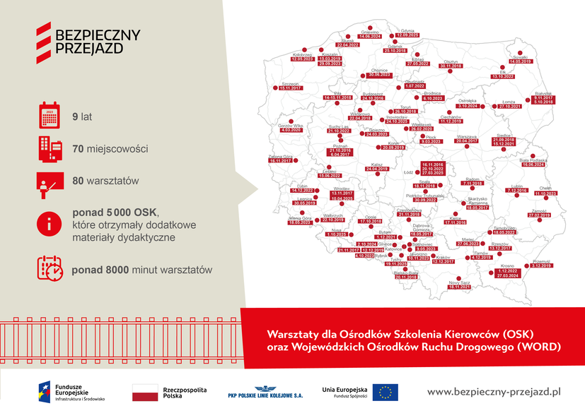 Grafika z mapą Polski pokazująca ilość zrealizowanych warsztatów dla OSK oraz WORD w podziale na lata od 2016 r. - 9 lat działań, 70 - miejscowości, 80 - warsztaty, ponad 5000 OSK które otrzymały dodatkowe materiały dydaktyczne, ponad 8000 minut warsztatów.