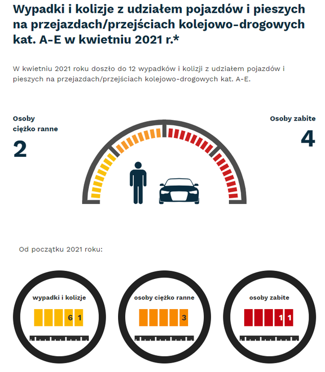 Grafika: w kwietniu 2021 - 12 wypadków i kolizji z udziałem pojazdów i pieszych na przejazdach. Osoby ciężko ranne - 2, osoby zabite - 4. Od początku roku - wypadki i kolizje- 61, osoby ciężko ranne - 3, osoby zabite - 1.