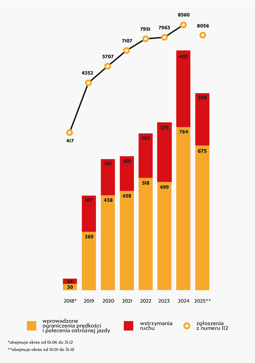 Wykres: od 1.06 do 31.12 2018: liczba zgłoszeń 417, wstrzymania ruchu 24, wprowadzenie ograniczenia prędkości: 30; 2019: liczba zgłoszeń 4352 , wstrzymania ruchu 167, wprowadzenie ograniczenia prędkości: 269; 2020: liczba zgłoszeń 5707 , wstrzymania ruchu 167, wprowadzenie ograniczenia prędkości: 438; 2021: liczba zgłoszeń 7107, wstrzymania ruchu 160, wprowadzenie ograniczenia prędkości: 458; 2022: liczba zgłoszeń 7951, wstrzymania ruchu 205, wprowadzenie ograniczenia prędkości: 518; 2023: liczba zgłoszeń 7963, wstrzymania ruchu 275, wprowadzenie ograniczenia prędkości: 499; 2024: liczba zgłoszeń 8560, wstrzymania ruchu 402, wprowadzenie ograniczenia prędkości: 764; 2025: liczba zgłoszeń 8056, wstrzymania ruchu 236, wprowadzenie ograniczenia prędkości: 675