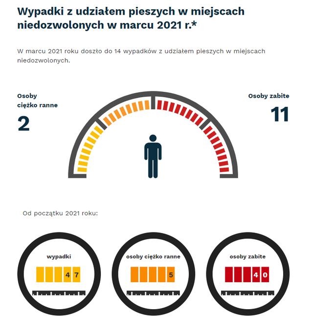 W marcu 2021 - 14 wypadków i kolizji z pieszych w miejsach niezdozwoloych. Osoby ciężko ranne - 2, osoby zabite - 11. Od początku roku - wypadki- 47, osoby ciężko ranne - 5, osoby zabite - 40.