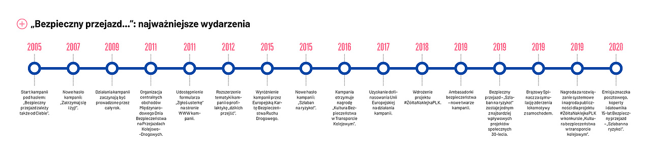 Punkty na „osi czasu”:  2005 – start kampanii pod hasłem: „Bezpieczny przejazd zależy także od Ciebie”, 2007 – nowe hasło kampanii: „Zatrzymaj się i żyj!”, 2009 – działania kampanii są prowadzone przez cały rok, 2011 – Organizacja Międzynarodowego Dnia Bezpieczeństwa na Przejazdach Kolejowo-Drogowych, 2011 – formularz „Zgłoś usterkę” na stronie www kampanii, 2012 – rozszerzenie tematyki kampanii o profilaktykę „dzikich przejść”, 2015 – wyróżnienie kampanii przez Europejską Kartę Bezpieczeństwa Ruchu Drogowego, 2015 – nowe hasło kampanii: „Szlaban na ryzyko!”, 2016 – kampania otrzymuje nagrodę „Kultura Bezpieczeństwa w Transporcie Kolejowym”, 2017 – uzyskanie dofinasowania Unii Europejskiej na działania kampanii, 2018 – wdrożenie projektu #ŻółtaNaklejkaPLK, 2019 – Ambasadorki bezpieczeństwa – nowa twarz kampanii, 2019 – Bezpieczny przejazd – „szlaban na ryzyko!” zostaje jednym z najbardziej wpływowych projektów społecznych 30-lecia 2019 – „Brązowy spinacz” za symulację zderzenia lokomotywy z samochodem 2019 – Nagroda  za rozwiązanie systemowe i nagroda publiczności dla projektu #ŻółtaNaklejkaPLK w konkursie „Kultura Bezpieczeństwa w Transporcie kolejowym” 2020 – Emisja znaczka pocztowego „15-lat Bezpieczny przejazd – „Szlaban na ryzyko!””