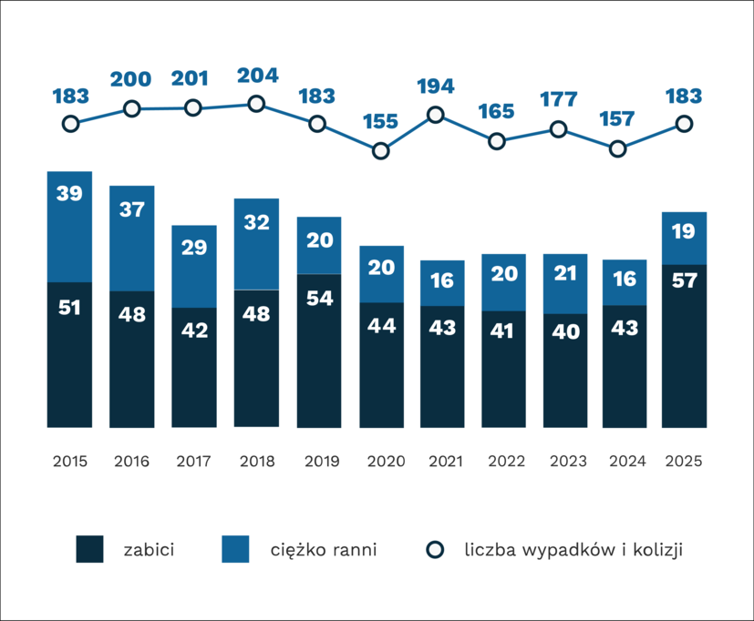 Wykres: liczba wypadków i kolizji 2015-2025 (183,200,201,204,183,155,194, 165, 177,157,183)