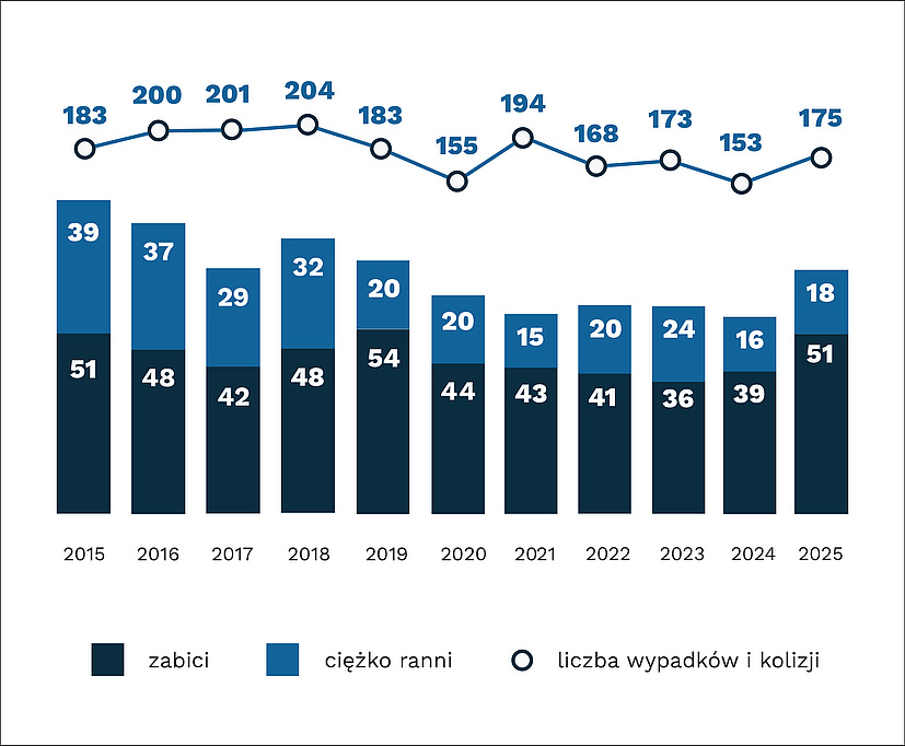 Wykres: liczba wypadków i kolizji 2015-2025 (183,200,201,204,183,155,194, 168, 173,153,175)
