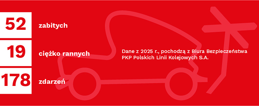 52 zabitych, 19 ciężko rannych , 178 zdarzeń- Dane z 2025 r. z Biura Bezpieczeństwa PLK