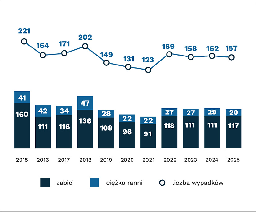 Wykres wypadki na przejściach niedozwolonych 2015-2025 (221, 164, 171, 202, 149, 131, 123, 169, 158, 162,157)