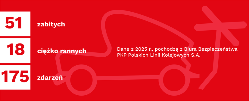 51 zabitych, 18 ciężko rannych , 175 zdarzeń- Dane z 2025 r. z Biura Bezpieczeństwa PLK