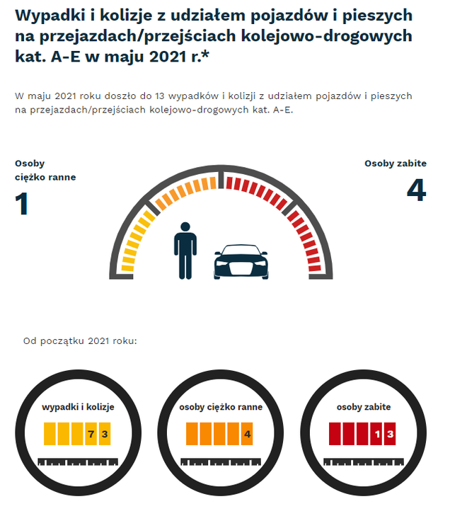 Grafika: w maju 2021 - 13 wypadków i kolizji z udziałem pojazdów i pieszych na przejazdach. Osoby ciężko ranne - 1, osoby zabite - 4. Od początku roku - wypadki i kolizje- 73, osoby ciężko ranne - 4, osoby zabite - 13.