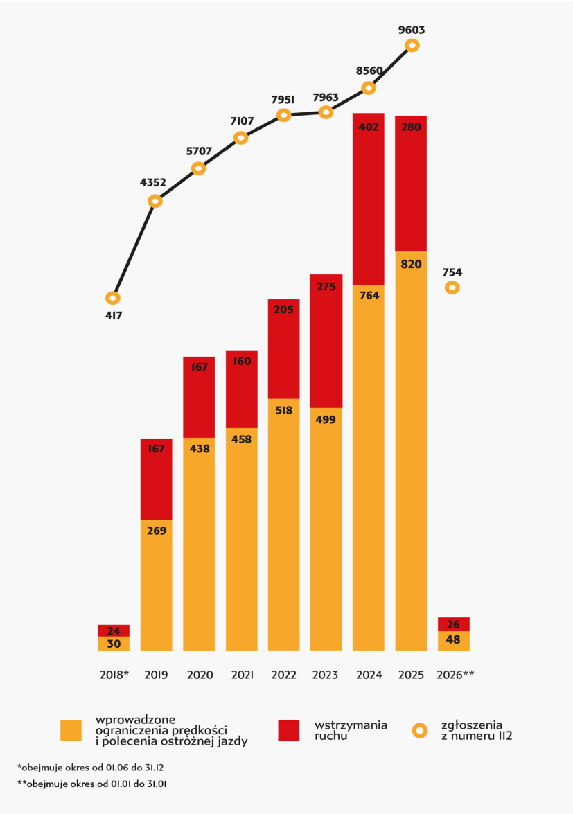 Wykres: od 1.06 do 31.12 2018: liczba zgłoszeń 417, wstrzymania ruchu 24, wprowadzenie ograniczenia prędkości: 30; 2019: liczba zgłoszeń 4352 , wstrzymania ruchu 167, wprowadzenie ograniczenia prędkości: 269; 2020: liczba zgłoszeń 5707 , wstrzymania ruchu 167, wprowadzenie ograniczenia prędkości: 438; 2021: liczba zgłoszeń 7107, wstrzymania ruchu 160, wprowadzenie ograniczenia prędkości: 458; 2022: liczba zgłoszeń 7951, wstrzymania ruchu 205, wprowadzenie ograniczenia prędkości: 518; 2023: liczba zgłoszeń 7963, wstrzymania ruchu 275, wprowadzenie ograniczenia prędkości: 499; 2024: liczba zgłoszeń 8560, wstrzymania ruchu 402, wprowadzenie ograniczenia prędkości: 764; 2025: liczba zgłoszeń 9603, wstrzymania ruchu 280, wprowadzenie ograniczenia prędkości: 820; 2026: liczba zgłoszeń 754, wstrzymania ruchu 26, wprowadzenie ograniczenia prędkości: 48