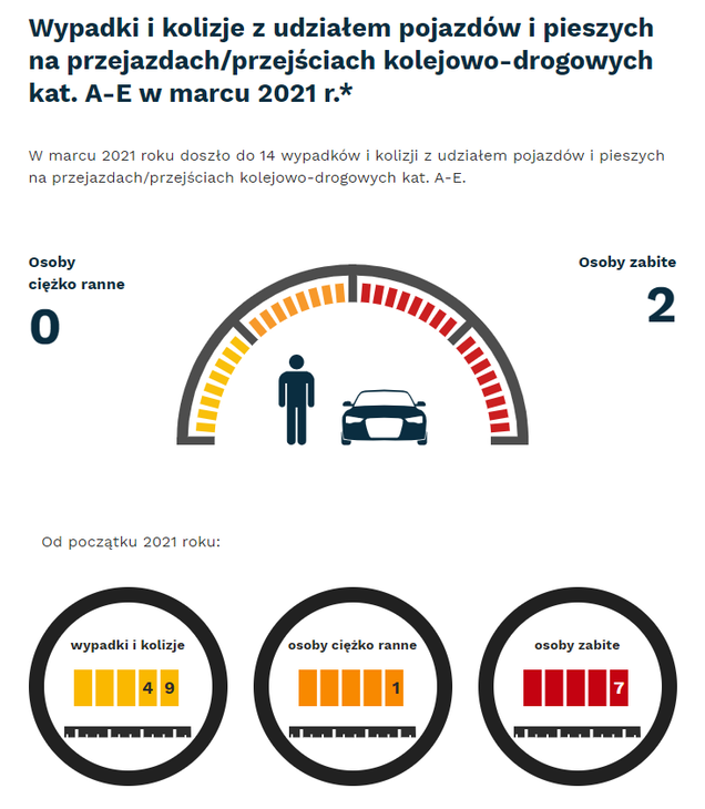 Grafika W marcu 2021 - 14 wypadków i kolizji z udziałem pojazdów i pieszych na przejazdach. Osoby ciężko ranne - 0, osoby zabite - 2. Od początku roku - wypadki i kolizje- 49, osoby ciężko ranne - 1, osoby zabite - 7.